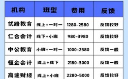 會計培訓班哪個機構比較好(排名前十)