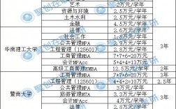 在職研究生費用一覽表