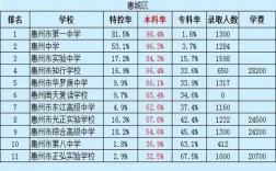 2024年惠州10所重點高中排名