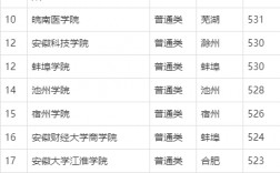 安徽二本師范大學有哪些？具體推薦有哪些？