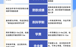 已經大專畢業了怎么考本科呢？