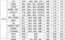 周口師范學院大專專科有哪些專業？
