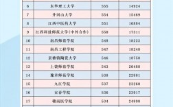 2024年江西二本院校排名及錄取分數線