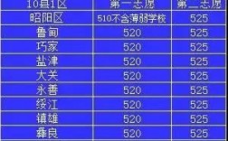 昭陽區一中錄取分數線是多少？如何查詢？