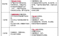 護理級別一級和二級的區別