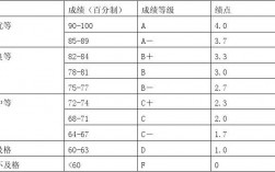 大學績點多少算優秀(大二的績點會普遍比大一低嗎)