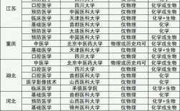 學醫必選科目3+1+2