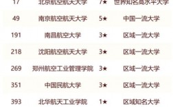 航空航天大學有哪些學校？各自的特色是什么？
