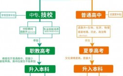 中專怎么升大專