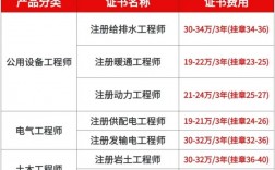 一建證掛出去一年多少錢