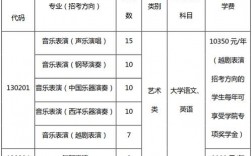 音樂專升本需要考些什么科目(有哪些學(xué)校)