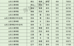 2024年山東工商學院分數線