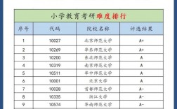 小學(xué)教育考研難度低的大學(xué)(小學(xué)教育專業(yè)考研可以考哪些專業(yè))