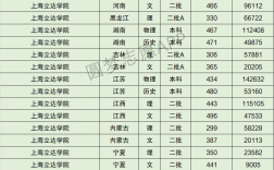 2024年上海立達學院分數線