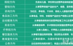 營養師就業方向和待遇