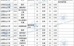 云南農業大學什么檔次(算不算名牌大學)