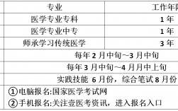 校醫資格證報考條件