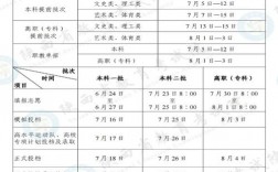 集中填報志愿和征集志愿有什么區別