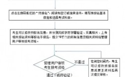 廣東專插本志愿填報流程(廣東專插本官網入口)