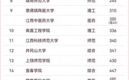 江西省大學排名(江西省二本院校排名榜)