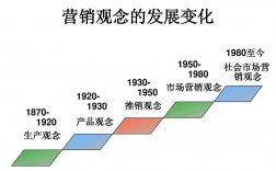 市場營銷的概念(網絡營銷)