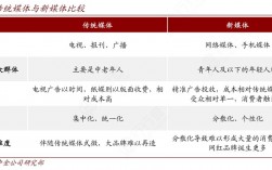 傳統媒體和新媒體區別