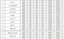 中山大學(xué)新華學(xué)院分?jǐn)?shù)線(詳解)