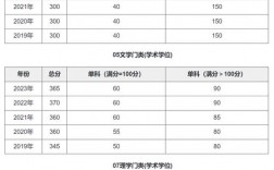考研大連理工大學(xué)多少分能上(考研最容易的985大學(xué))