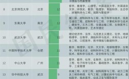 一流學科高校排名(上海大學四大王牌專業)