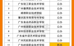 廣東春招大專有哪些學校