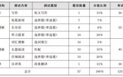 英語四級題目每題分值