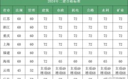 2024江蘇二建分數線
