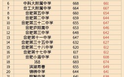 2024年合肥私立高中分數線