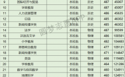 河北師范大學匯華學院是幾本？專業(yè)設置如何？