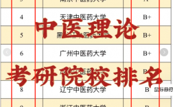 中醫藥大學考研難度排名表 容易上岸的