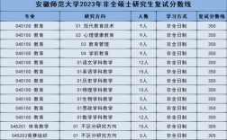 安徽師范大學考研難度怎么樣？復試刷人厲害嗎？
