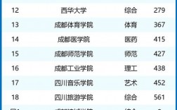 成都二本大學排名一覽表如何？各校優勢專業是什么？