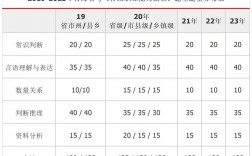 省考行測120題分值分布(省考行測120題評分標準)