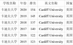 卡迪夫大學qs排名如何