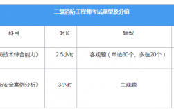 二級消防工程師考試科目
