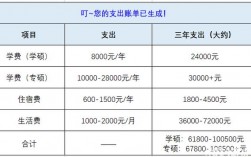 讀研三年大概花多少錢(在職研究生雙證免考)