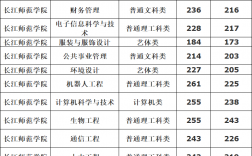 長江師范學院專升本分數線