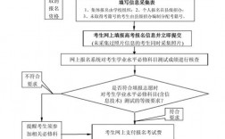 社會考生高考報名流程