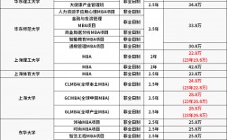 上海mba院校排名及費用