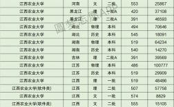 江西農業大學分數線(農業大學最吃香的專業)