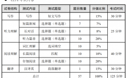 四級(jí)試卷分值明細(xì)(各題分?jǐn)?shù)細(xì)則)