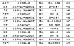 2024年北京郵電大學全國排名