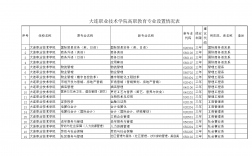 大連職業學院的專業設置有哪些？就業情況如何？
