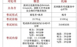 雅思托福在哪里學(xué)