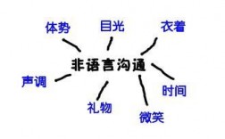 非語言溝通有哪些